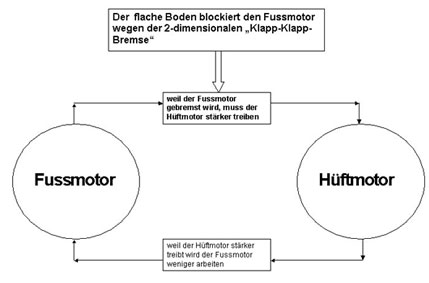 Diagramm